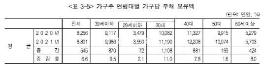 30대 부채가 가장 크게 늘어난 것으로 확인됐다. 금융감독원 제공